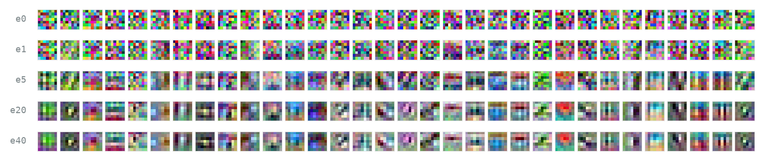Five rows of 32 small colour patches each, labelled epoch 0, 1, 5, 20, 40. The first row is uniform noise; in later rows an increasing number of patches show clear structure: oriented light-dark boundaries and smooth colour gradients.