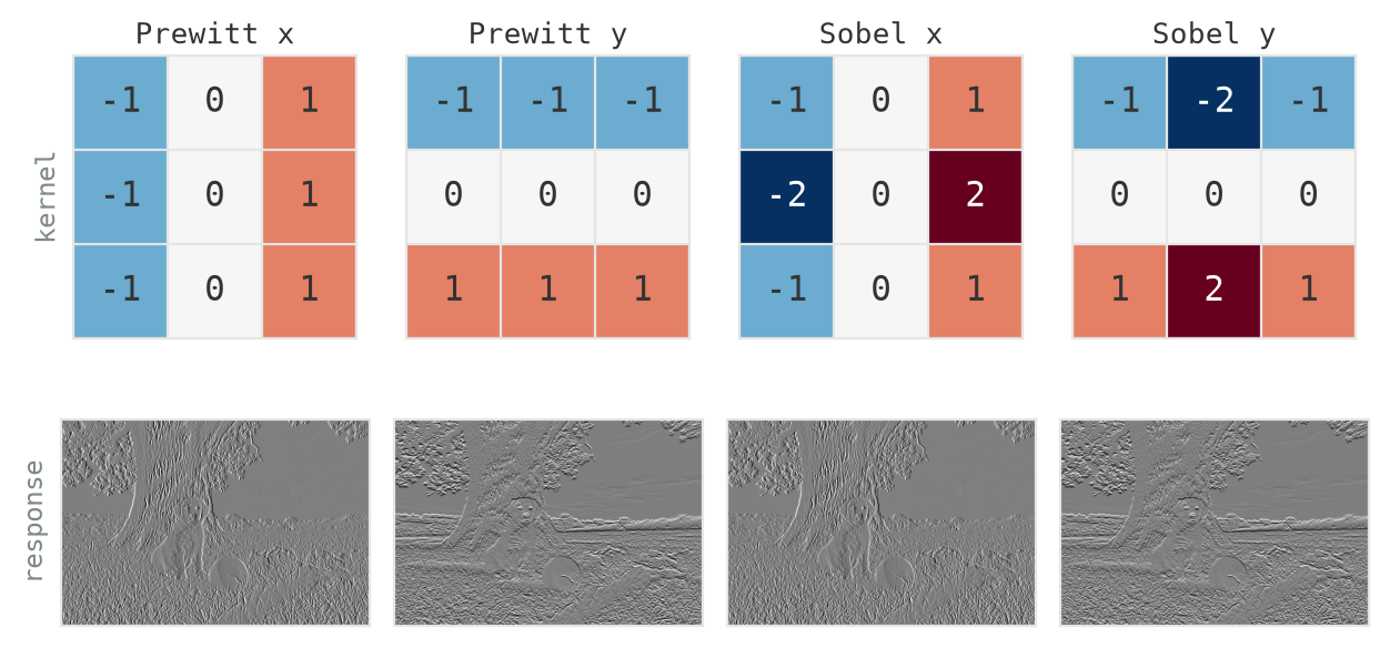 A four-column grid. Top row: the Prewitt x, Prewitt y, Sobel x, and Sobel y kernels drawn as annotated three-by-three heatmaps, negative entries blue and positive entries red. Bottom row: each kernel's signed response on the dog-and-tree photograph, embossed-looking grey images where the x-kernel responses emphasise vertical edges and the y-kernel responses emphasise the horizon and horizontal edges.
