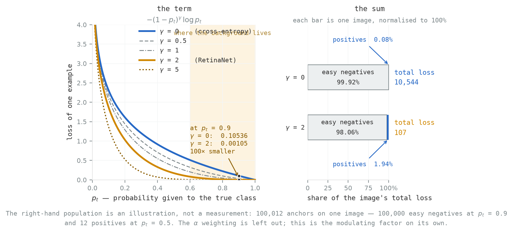 Two panels. Left, five curves of loss against the probability p sub t, all falling to zero at p equals one. The topmost, labelled gamma equals zero, is minus log p. Successive curves for gamma of nought point five, one, two and five lie progressively lower and flatten earlier, so that by gamma equals five the curve is almost flat at zero beyond p equals nought point six. The point at p equals nought point nine is annotated with the values nought point one zero five and nought point zero zero one zero five and the words one hundred times smaller. Right, two horizontal bars each spanning the full width, labelled gamma equals zero and gamma equals two. In the first the easy negatives fill 99.92 per cent and the positives 0.08 per cent, with a total loss of ten thousand five hundred and forty-four; in the second the easy negatives fill 98.06 per cent and the positives 1.94 per cent, with a total loss of one hundred and seven.
