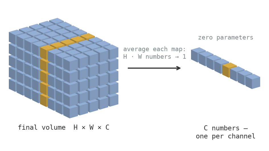 A block of shaded cubes, five by five spatially and eight channels deep, with one channel slice coloured gold. An arrow labelled average each map, H times W numbers to one, points to a row of eight cubes, one per channel, with the cube at the gold slice's position coloured gold and the label zero parameters above.