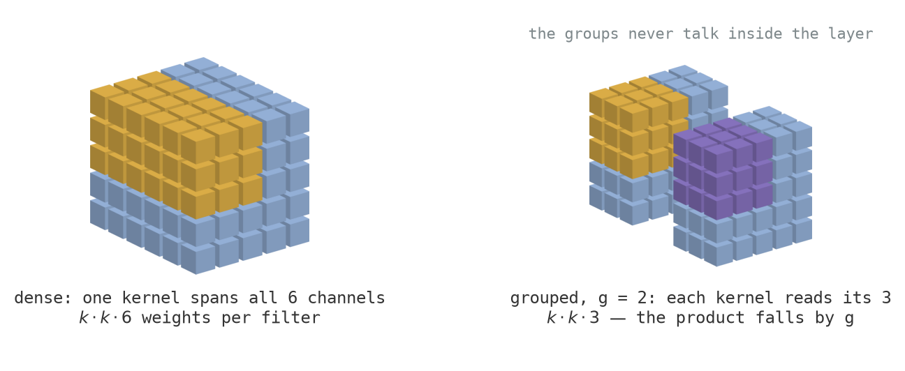 Two arrangements of shaded three-dimensional cubes. Left: a five by five by six volume with a gold three by three by six kernel nested through its full depth. Right: the same volume split into two five by five by three blocks with a gap between them, a gold kernel nested in the back block and a purple kernel in the front block, each spanning only its own three channels.