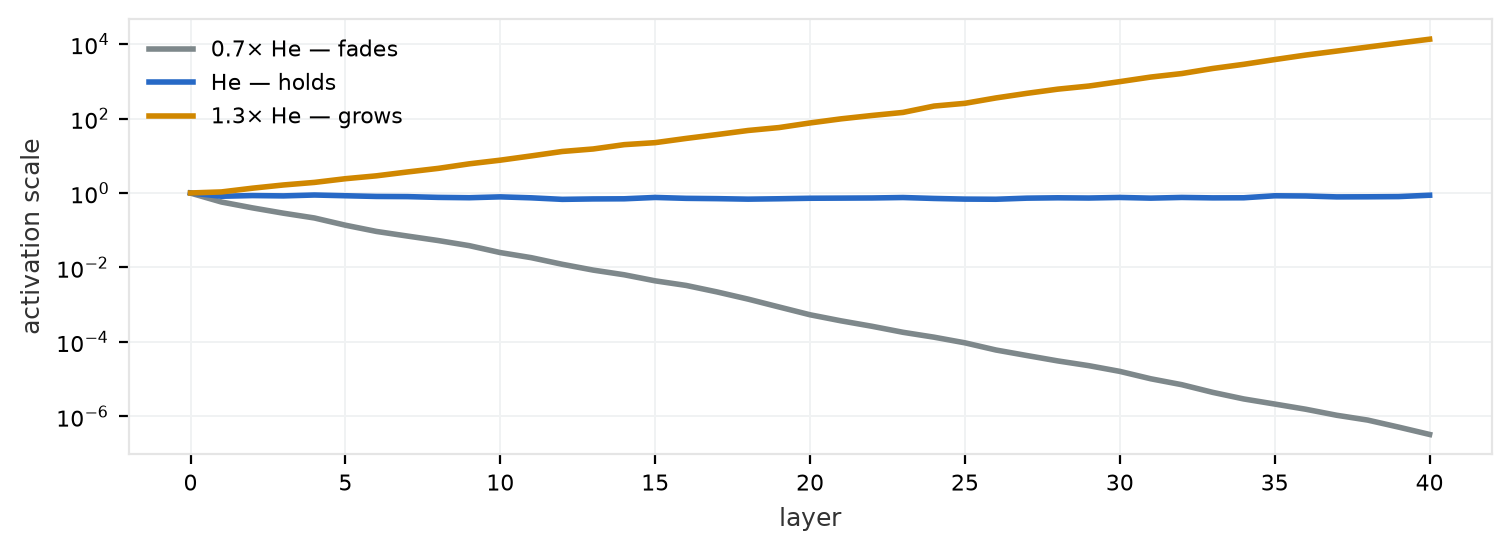 A log-scale line plot of activation scale against layer depth for three curves: a blue curve at He initialisation staying near one, a grey curve at 0.7 times He falling steadily to about three times ten to the minus seven, and a gold curve at 1.3 times He rising to ten to the four.