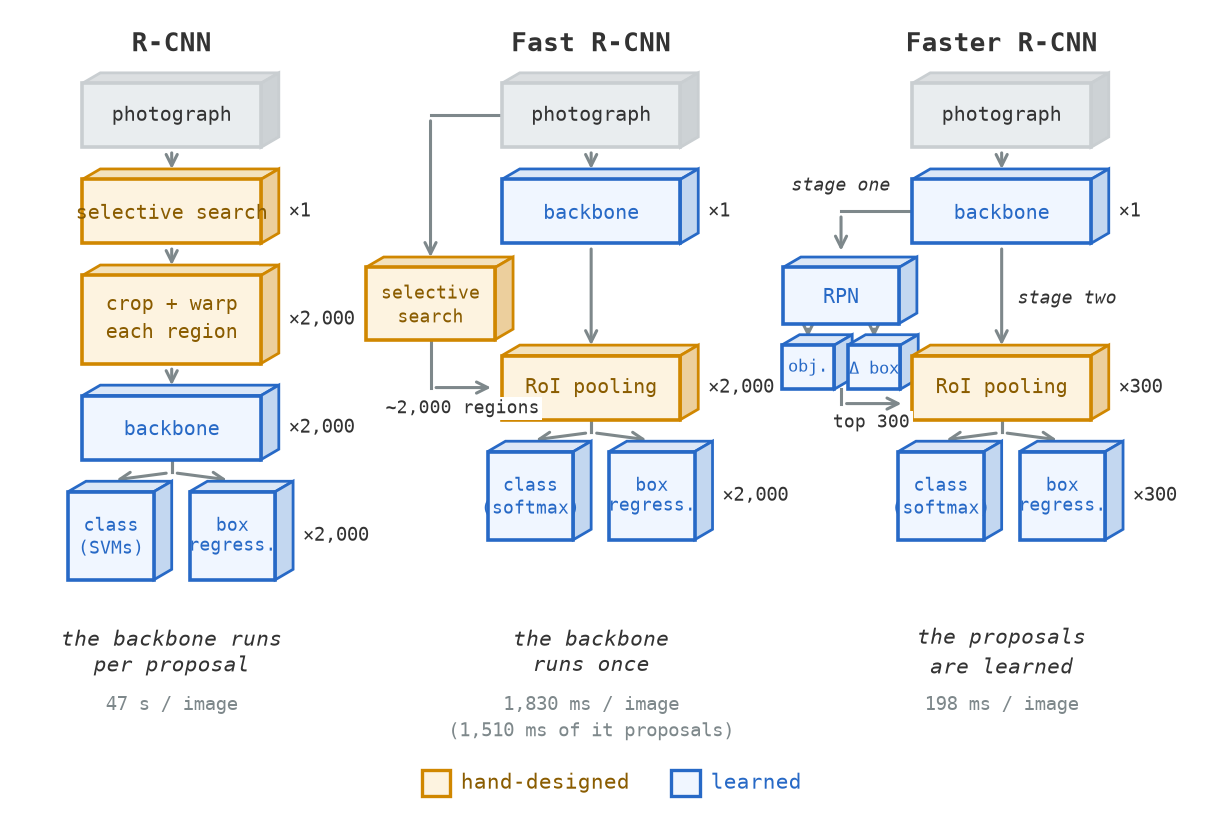 Three vertical pipeline diagrams of three-dimensional slabs, titled R-CNN, Fast R-CNN and Faster R-CNN, gold slabs hand-designed and blue learned. R-CNN flows photograph, selective search, crop and warp each region times 2,000, backbone times 2,000, then forks into class SVMs and box regression, 47 seconds per image. Fast R-CNN forks at the photograph: one branch runs the backbone once, the other runs selective search, whose 2,000 regions join the features at RoI pooling, then a fork into class softmax and box regression, 1,830 milliseconds per image of which 1,510 are proposals. Faster R-CNN forks at the feature map: a branch labelled stage one runs the RPN, which emits objectness and box-delta outputs and sends its top 300 regions into RoI pooling on the branch labelled stage two, ending in the same class and box-regression pair, 198 milliseconds per image. A legend reads gold hand-designed, blue learned.