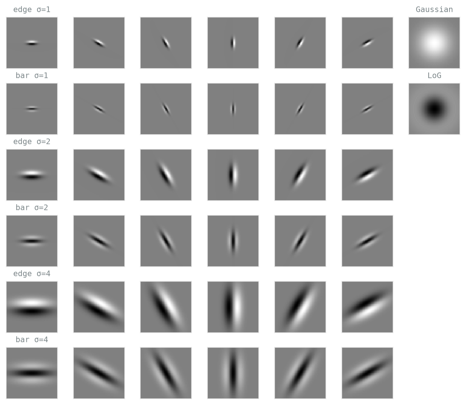 A grid of 38 small filter kernels: six rows of six oriented filters, alternating edge-like and bar-like profiles at three increasing scales, plus a circular Gaussian blob and a Laplacian-of-Gaussian ring.