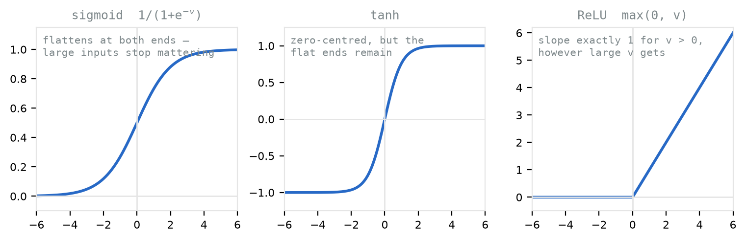 Three line plots. Left: the sigmoid function, an S-shaped curve rising from 0 to 1 and flattening at both extremes. Middle: the tanh function, the same S shape rising from minus one to one through zero. Right: the ReLU function, flat at zero for negative inputs and a straight line of slope one for positive inputs.