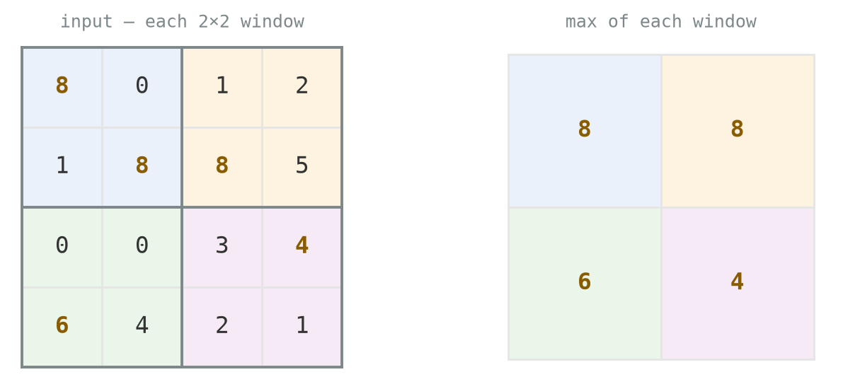 Two numeric grids. Left: a four by four grid of single digits divided by heavy lines into four two by two windows, with the largest digit in each window printed in gold. Right: a two by two grid holding just those four gold maxima.