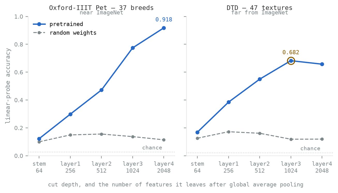 Two line charts sharing a vertical axis of linear-probe accuracy. In the left panel, the pretrained curve rises steadily from 0.12 at the stem to 0.918 at layer 4, while a dashed random-weights curve stays between 0.10 and 0.16. In the right panel, the pretrained curve rises to a circled peak of 0.682 at layer 3 then falls slightly at layer 4, with the same flat dashed control below it.