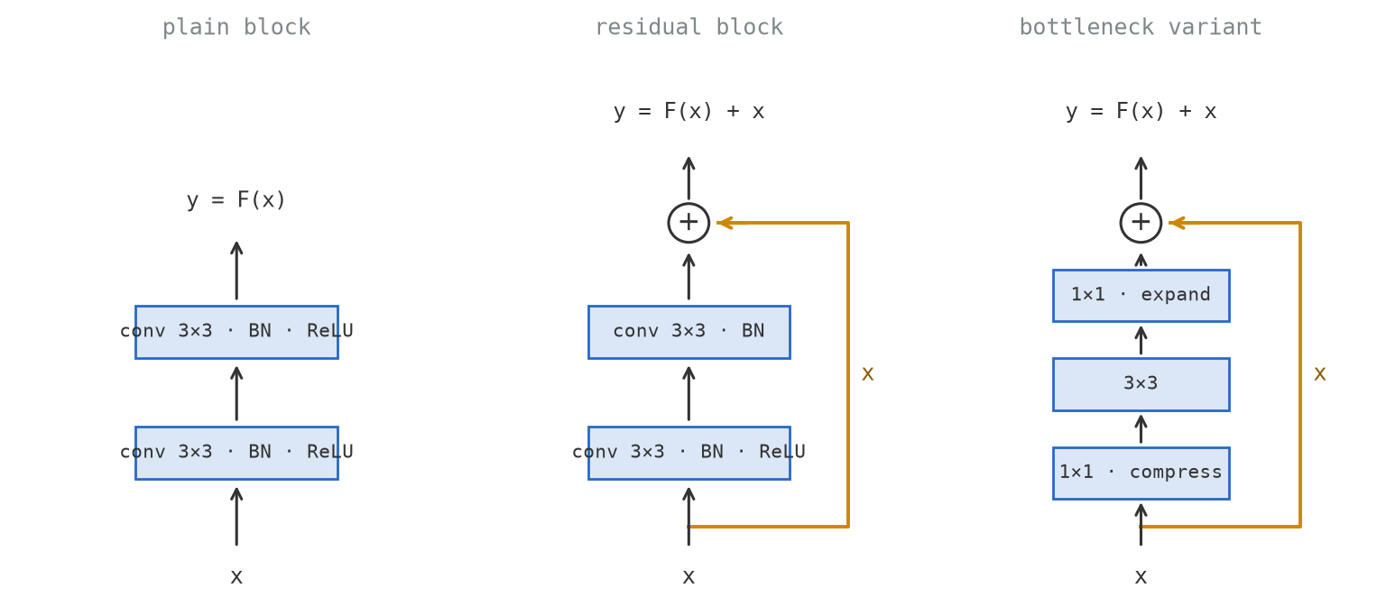 Three block diagrams. The first shows input flowing through two stacked conv-BN-ReLU boxes to the output. The second shows the same two boxes with an additional arrow bypassing them from input to a circled plus sign that also receives the boxes' output. The third shows three boxes labelled one-by-one, three-by-three, one-by-one with a bypass arrow to a circled plus.