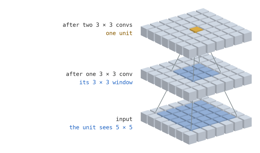 Three seven by seven grids of cubes stacked vertically with gaps. The top grid holds one gold cell. Grey lines fan out from it down to a blue three by three region on the middle grid, and further lines fan from that region down to a blue five by five region on the bottom grid, labelled input, the unit sees 5 by 5.