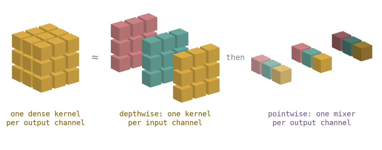 Three groups of shaded cubes. Left: a solid three by three by three block in gold, labelled one dense kernel per output channel. Middle: three separate three by three plates offset from each other, one rose, one teal, one gold, labelled depthwise, one kernel per input channel. Right: three short rods side by side, each a stack of one rose, one teal and one gold cube; the leftmost rod is drawn in pale tints of those three colours, the middle in the same tones as the plates, and the rightmost in darker versions, labelled pointwise, one mixer per output channel.