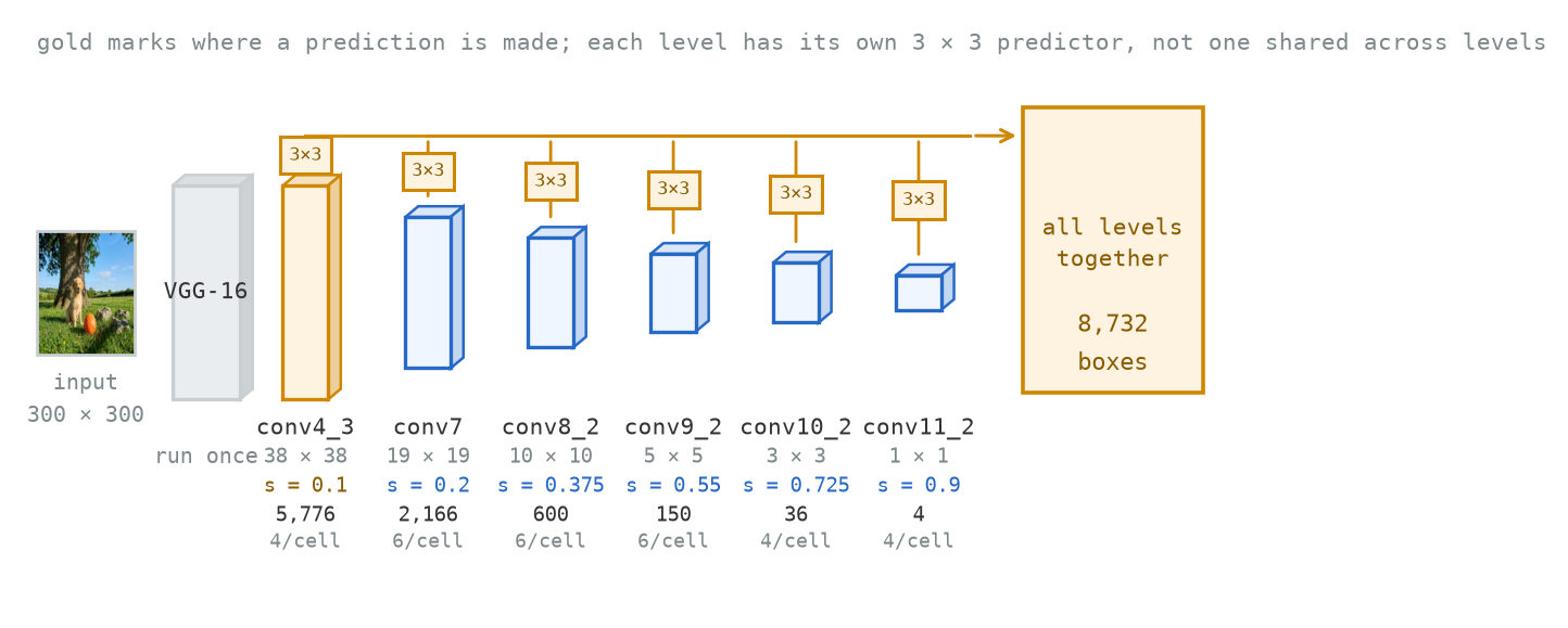 A left-to-right pipeline. The book's photograph, labelled input three hundred by three hundred, feeds a tall grey block labelled VGG-16, run once. Six blocks follow, shrinking from left to right: a gold one labelled conv4 underscore 3, thirty-eight by thirty-eight, then five blue ones labelled conv7, conv8 underscore 2, conv9 underscore 2, conv10 underscore 2 and conv11 underscore 2, with map sizes falling from nineteen by nineteen to one by one. Under each block are its scale, from nought point one on the gold block through nought point two, nought point three seven five, nought point five five, nought point seven two five to nought point nine, and its box count, from five thousand seven hundred and seventy-six down to four. A small gold box labelled three by three sits above each block, and a gold line runs from each of them to a box on the right labelled all levels together, eight thousand seven hundred and thirty-two boxes.