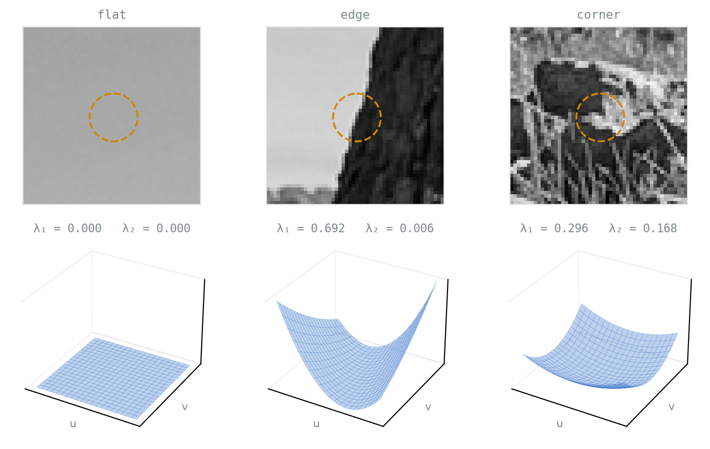 A three-by-two grid. Top row: three grayscale crops of the scene — featureless sky, the trunk's edge against sky, and a rock corner in the grass — each with a dashed circle marking the analysis window, and measured eigenvalue pairs beneath: both zero for the sky, 0.69 and 0.01 for the edge, 0.30 and 0.17 for the corner. Bottom row: three wireframe surfaces on a shared vertical scale — a flat sheet, a valley steep in one direction and flat along the other, and a bowl curving upward in every direction.