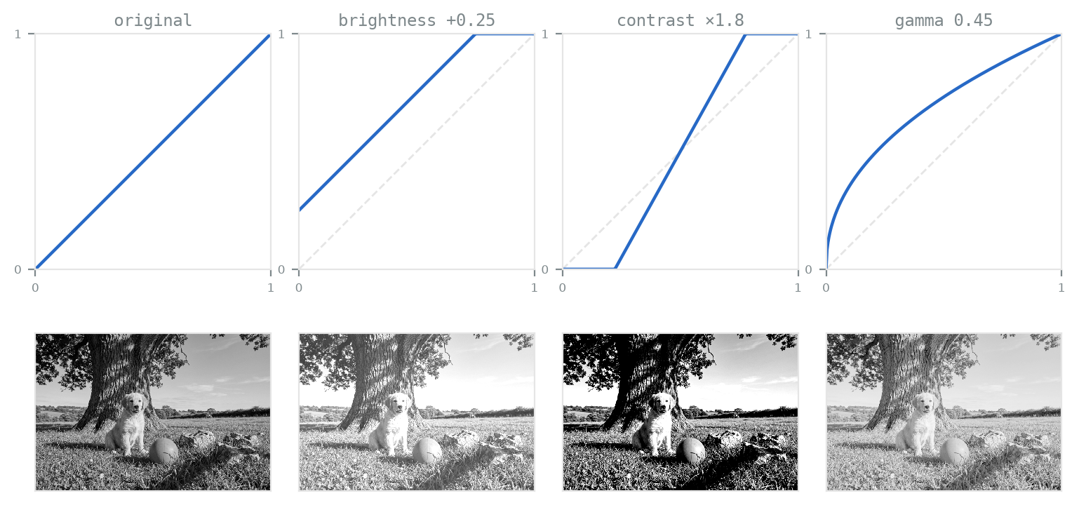 A grid with four transfer-curve plots on top and four corresponding versions of the scene photograph below. The original has a diagonal identity curve. Brightness plus 0.25 shows the line shifted upward with the image lighter and sky clipped. Contrast times 1.8 shows a steeper line with darker shadows and brighter highlights. Gamma 0.45 shows a bowed curve with mid-tones brightened.