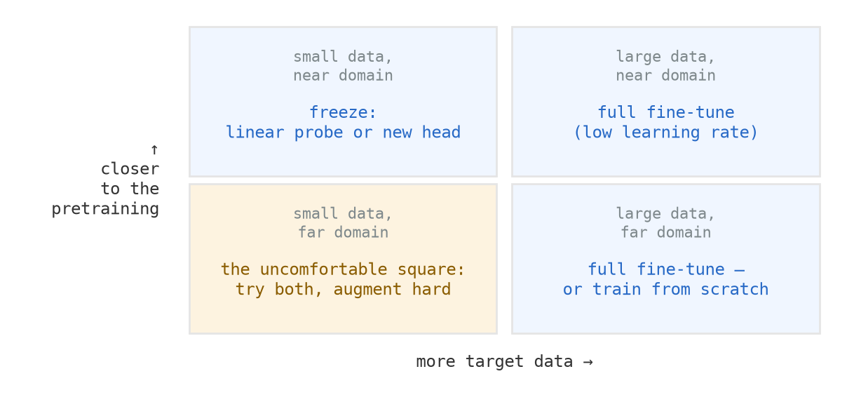 A two by two grid with axes more target data rightward and closer to the pretraining upward. The quadrants read: small data near domain, freeze; large data near domain, full fine-tune at a low learning rate; large data far domain, full fine-tune or train from scratch; and highlighted in gold, small data far domain, the uncomfortable square, try both and augment hard.