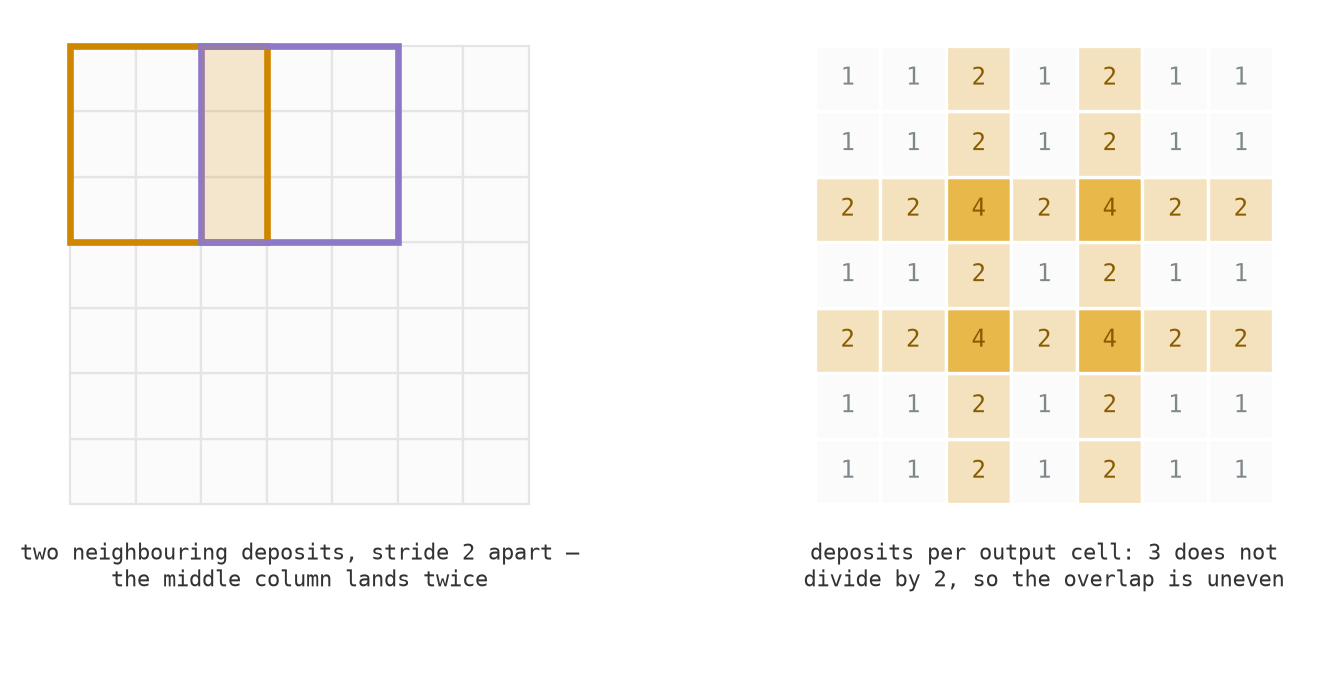 Two seven by seven grids. Left: two overlapping three by three outlines, one gold and one purple, offset by two cells, with their one-column overlap shaded. Right: every cell printed with its deposit count: ones, twos and fours in a checkerboard-like pattern, the fours shaded strongest.