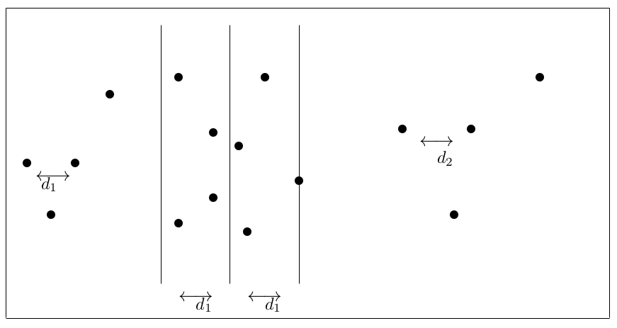 The closest pair problem – the 'strip' around the dividing line