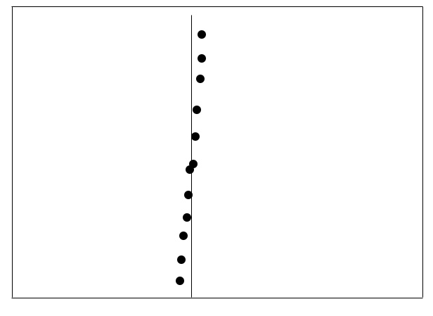 All points would fall into the strip over the dividing line