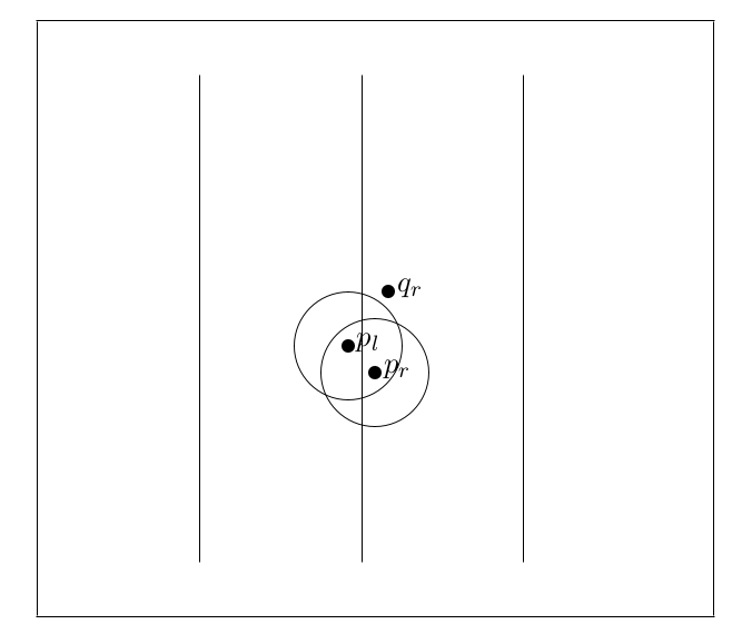 The closest pair problem --- if $p_l$ and $p_r$ are the closest pair of points then other points on the left cannot appear within a circle of radius $d$ of $p_l$ and other points on the right cannot appear within a circle of radius $d$ of $p_r$