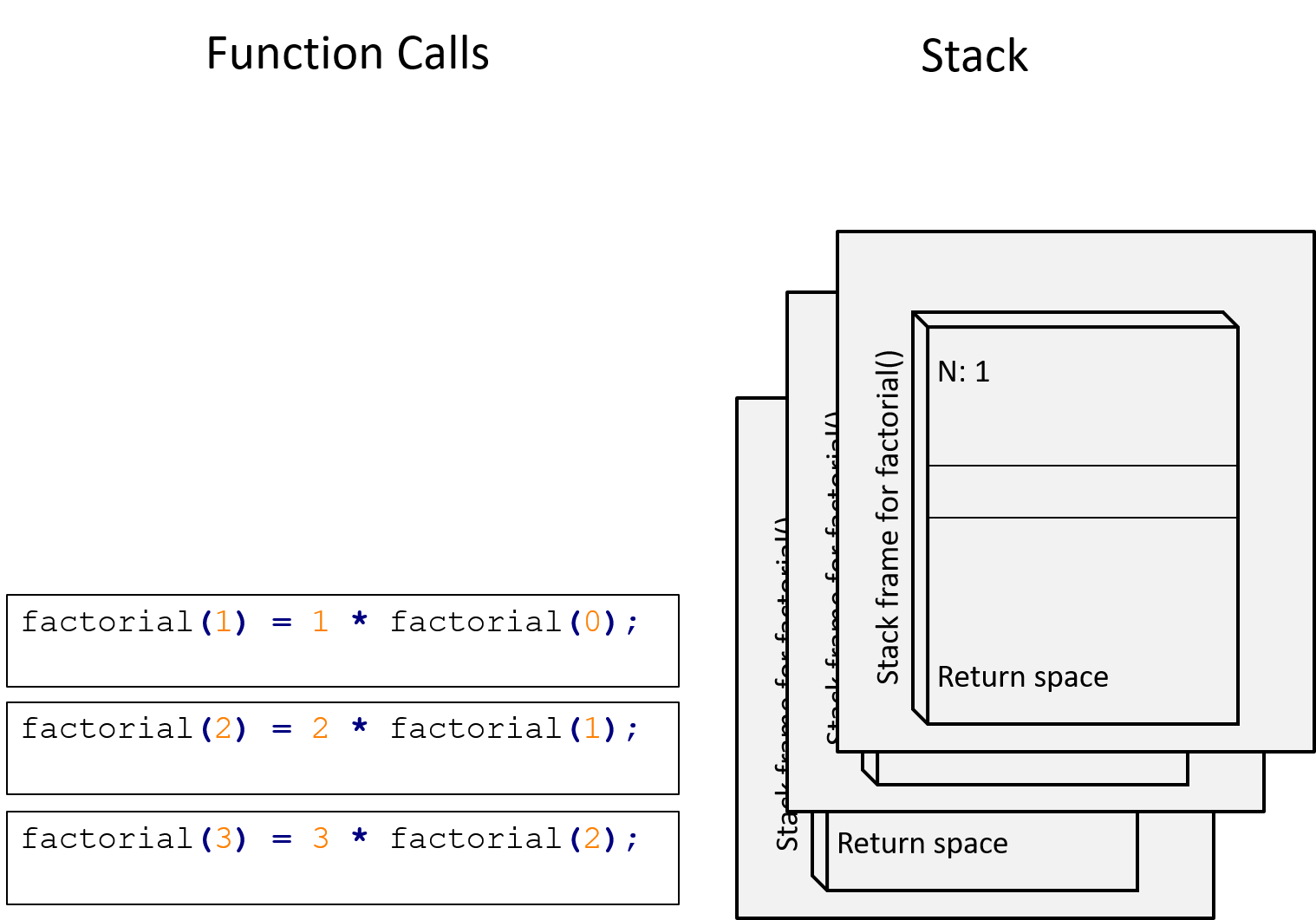 `factorial(1)` has just been called, adding a third stack frame. The function will then proceed to compute $1 imes$ `factorial(0)`